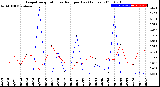 Milwaukee Weather Evapotranspiration<br>vs Rain per Day<br>(Inches)