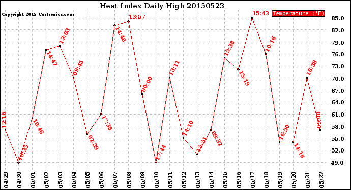 Milwaukee Weather Heat Index<br>Daily High