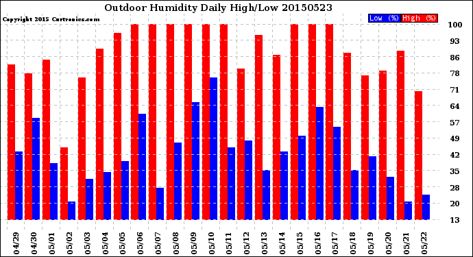 Milwaukee Weather Outdoor Humidity<br>Daily High/Low