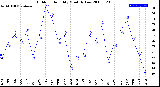 Milwaukee Weather Outdoor Humidity<br>Monthly Low