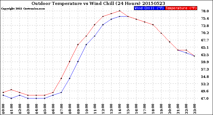 Milwaukee Weather Outdoor Temperature<br>vs Wind Chill<br>(24 Hours)