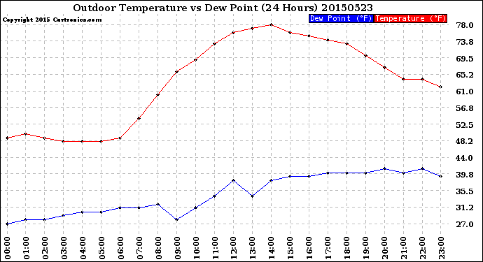 Milwaukee Weather Outdoor Temperature<br>vs Dew Point<br>(24 Hours)