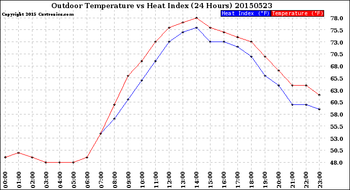 Milwaukee Weather Outdoor Temperature<br>vs Heat Index<br>(24 Hours)