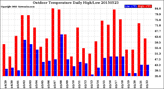 Milwaukee Weather Outdoor Temperature<br>Daily High/Low