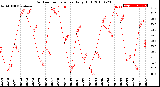 Milwaukee Weather Outdoor Temperature<br>Daily High