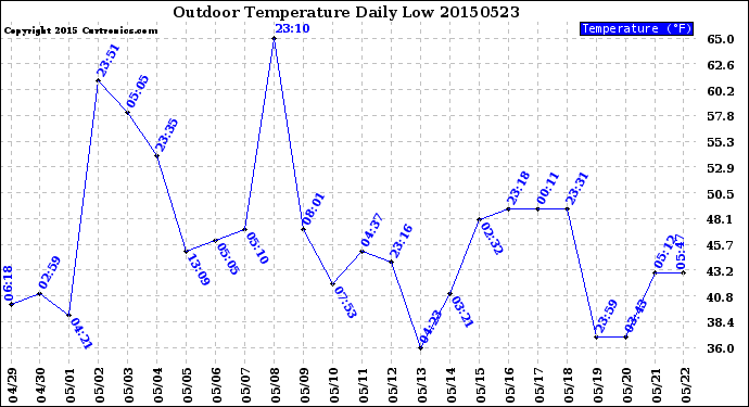 Milwaukee Weather Outdoor Temperature<br>Daily Low