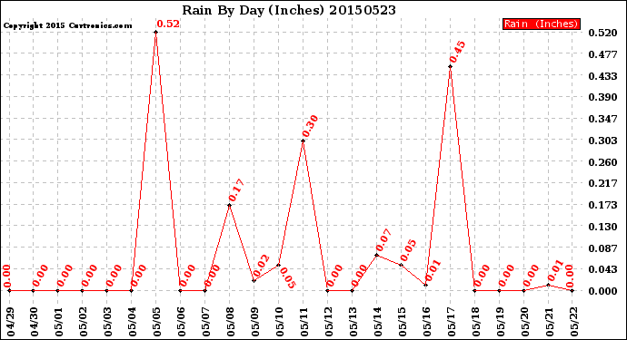 Milwaukee Weather Rain<br>By Day<br>(Inches)