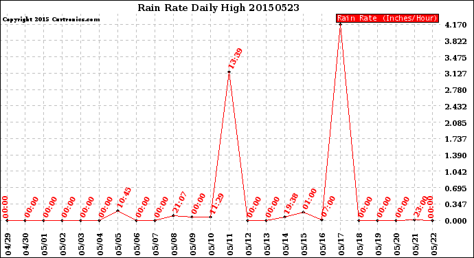 Milwaukee Weather Rain Rate<br>Daily High