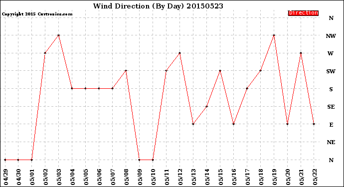 Milwaukee Weather Wind Direction<br>(By Day)