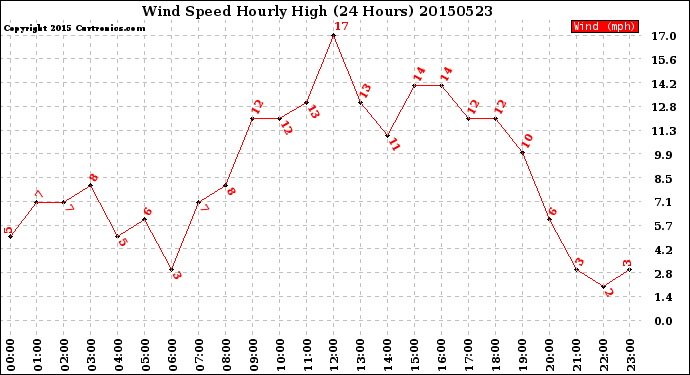 Milwaukee Weather Wind Speed<br>Hourly High<br>(24 Hours)