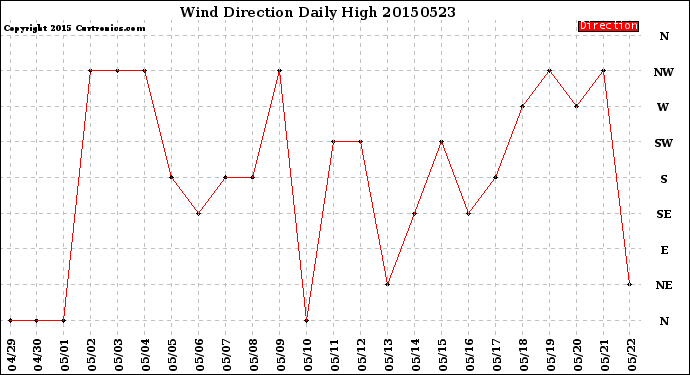 Milwaukee Weather Wind Direction<br>Daily High