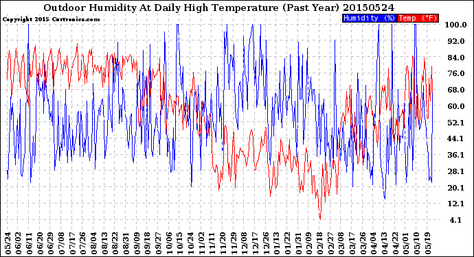 Milwaukee Weather Outdoor Humidity<br>At Daily High<br>Temperature<br>(Past Year)