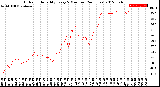 Milwaukee Weather Outdoor Humidity<br>Every 5 Minutes<br>(24 Hours)