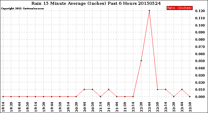 Milwaukee Weather Rain<br>15 Minute Average<br>(Inches)<br>Past 6 Hours