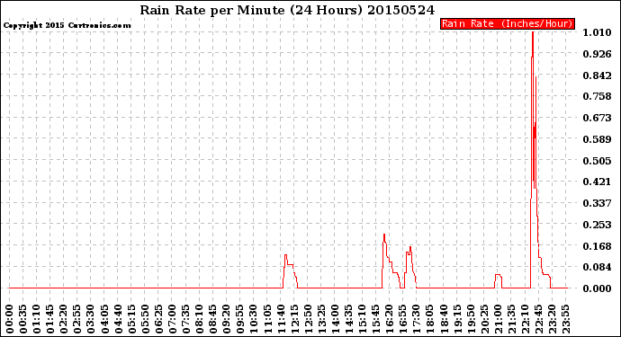 Milwaukee Weather Rain Rate<br>per Minute<br>(24 Hours)