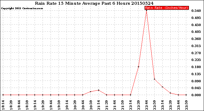 Milwaukee Weather Rain Rate<br>15 Minute Average<br>Past 6 Hours