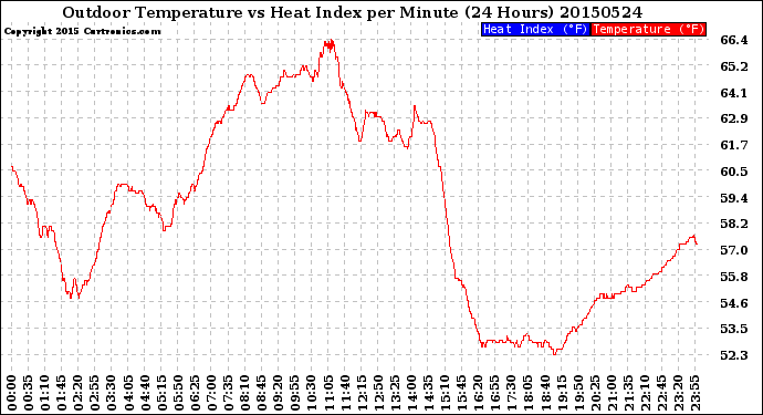 Milwaukee Weather Outdoor Temperature<br>vs Heat Index<br>per Minute<br>(24 Hours)