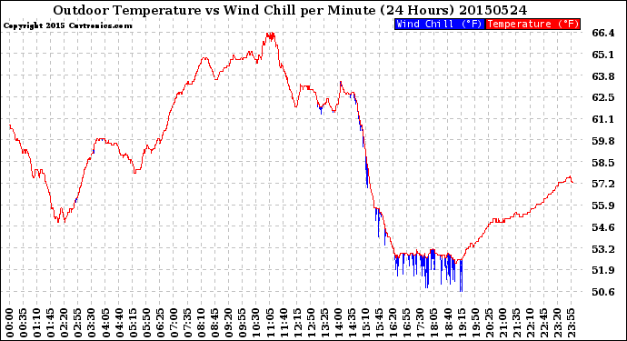 Milwaukee Weather Outdoor Temperature<br>vs Wind Chill<br>per Minute<br>(24 Hours)