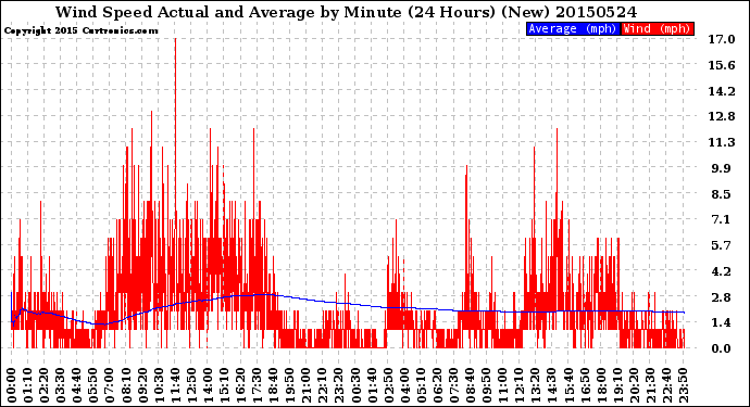 Milwaukee Weather Wind Speed<br>Actual and Average<br>by Minute<br>(24 Hours) (New)