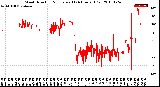 Milwaukee Weather Wind Direction<br>Normalized<br>(24 Hours) (Old)