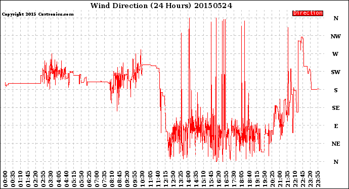 Milwaukee Weather Wind Direction<br>(24 Hours)