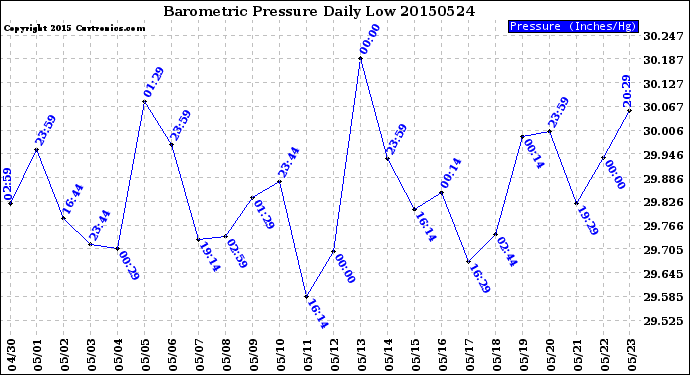 Milwaukee Weather Barometric Pressure<br>Daily Low