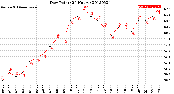 Milwaukee Weather Dew Point<br>(24 Hours)