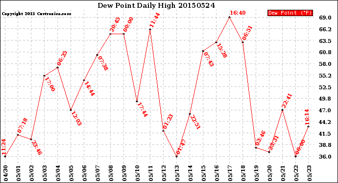 Milwaukee Weather Dew Point<br>Daily High