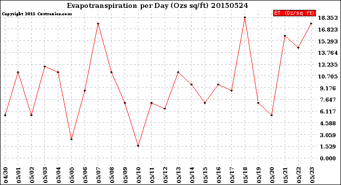 Milwaukee Weather Evapotranspiration<br>per Day (Ozs sq/ft)