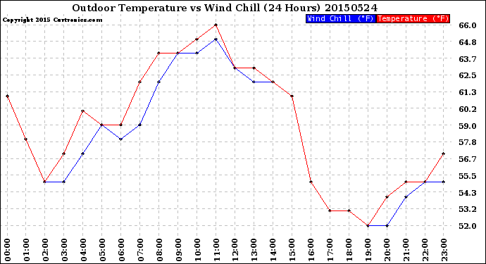 Milwaukee Weather Outdoor Temperature<br>vs Wind Chill<br>(24 Hours)