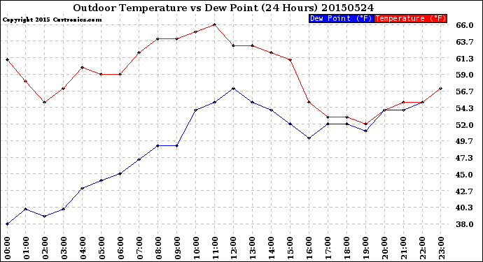 Milwaukee Weather Outdoor Temperature<br>vs Dew Point<br>(24 Hours)