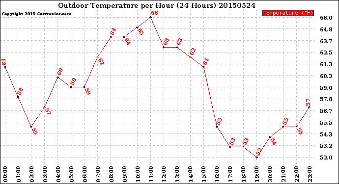 Milwaukee Weather Outdoor Temperature<br>per Hour<br>(24 Hours)