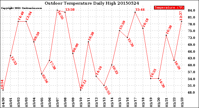 Milwaukee Weather Outdoor Temperature<br>Daily High