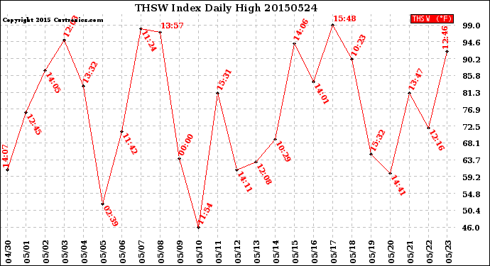 Milwaukee Weather THSW Index<br>Daily High