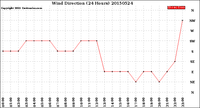 Milwaukee Weather Wind Direction<br>(24 Hours)