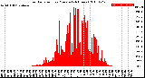 Milwaukee Weather Solar Radiation<br>per Minute<br>(24 Hours)