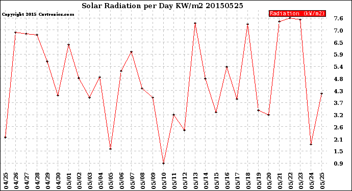 Milwaukee Weather Solar Radiation<br>per Day KW/m2