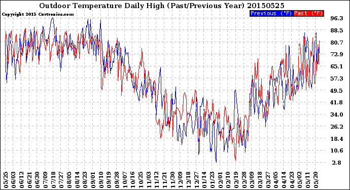 Milwaukee Weather Outdoor Temperature<br>Daily High<br>(Past/Previous Year)