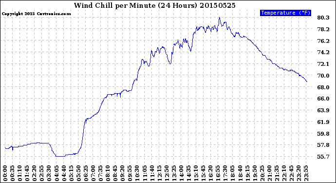 Milwaukee Weather Wind Chill<br>per Minute<br>(24 Hours)