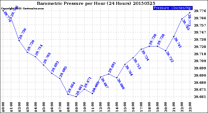 Milwaukee Weather Barometric Pressure<br>per Hour<br>(24 Hours)