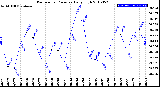 Milwaukee Weather Barometric Pressure<br>Daily High