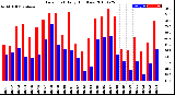 Milwaukee Weather Dew Point<br>Daily High/Low