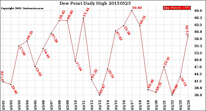 Milwaukee Weather Dew Point<br>Daily High