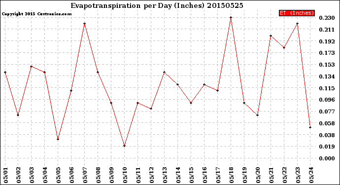 Milwaukee Weather Evapotranspiration<br>per Day (Inches)