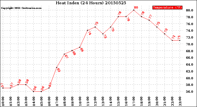 Milwaukee Weather Heat Index<br>(24 Hours)