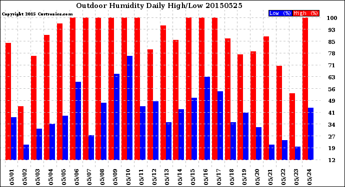 Milwaukee Weather Outdoor Humidity<br>Daily High/Low