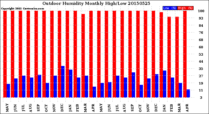 Milwaukee Weather Outdoor Humidity<br>Monthly High/Low