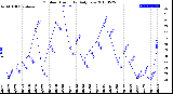 Milwaukee Weather Outdoor Humidity<br>Daily Low