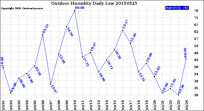 Milwaukee Weather Outdoor Humidity<br>Daily Low