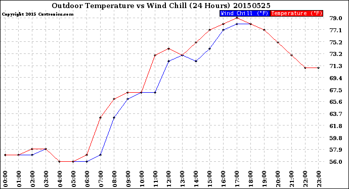 Milwaukee Weather Outdoor Temperature<br>vs Wind Chill<br>(24 Hours)